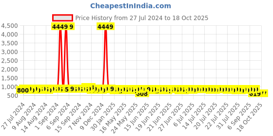 myntra.com John Karsun Men Tan Textured Derbys john karsun Price History Graph from 27 Jul 2024 to 18 Oct 2025