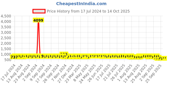 myntra.com John Karsun Men Textured Antibacterial Horsebit Loafers john karsun Price History Graph from 17 Jul 2024 to 14 Oct 2025