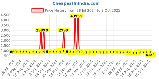 myntra.com John Karsun Men Textured Antibacterial Mojaris john karsun Price History Graph from 28 Jul 2024 to 9 Oct 2025