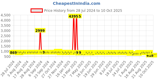 myntra.com John Karsun Men Textured Antibacterial Mojaris john karsun Price History Graph from 28 Jul 2024 to 9 Oct 2025
