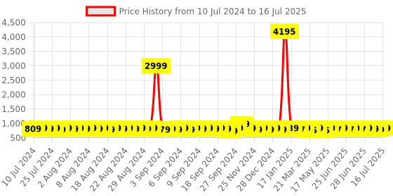 myntra.com John Karsun Men Textured Clogs john karsun Price History Graph from 10 Jul 2024 to 16 Jul 2025