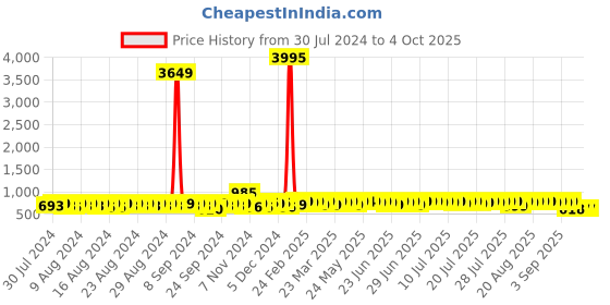 myntra.com John Karsun Men Textured Comfort Sandals john karsun Price History Graph from 30 Jul 2024 to 4 Oct 2025