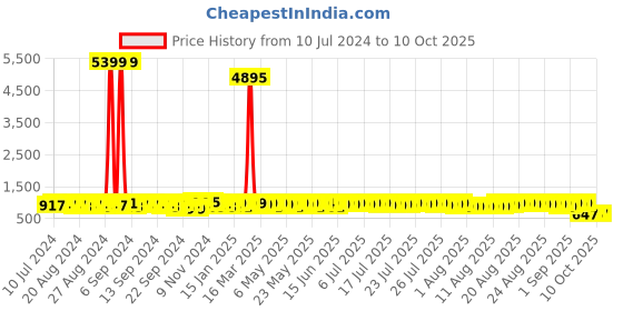 myntra.com John Karsun Men Textured Formal Brogues john karsun Price History Graph from 10 Jul 2024 to 10 Oct 2025