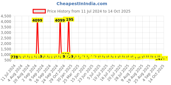 myntra.com John Karsun Men Textured Formal Derbys john karsun Price History Graph from 11 Jul 2024 to 13 Oct 2025