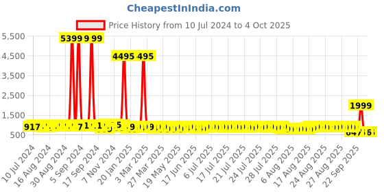 myntra.com John Karsun Men Textured Formal Monk Shoes john karsun Price History Graph from 10 Jul 2024 to 4 Oct 2025