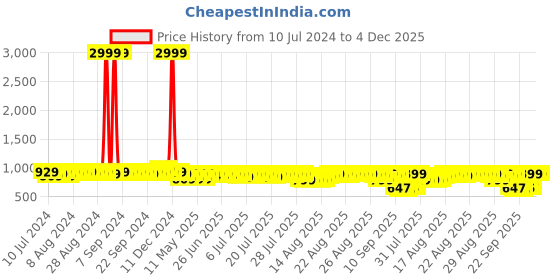 myntra.com John Karsun Men Textured Formal Oxfords john karsun Price History Graph from 10 Jul 2024 to 3 Dec 2025