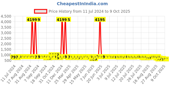 myntra.com John Karsun Men Textured Lightweight Mojaris john karsun Price History Graph from 11 Jul 2024 to 7 Oct 2025