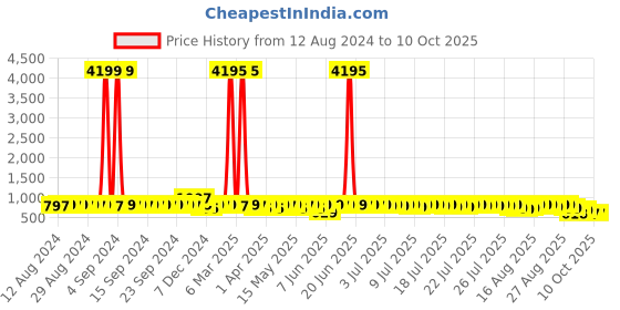 myntra.com John Karsun Men Textured Lightweight Mojaris john karsun Price History Graph from 12 Aug 2024 to 9 Oct 2025