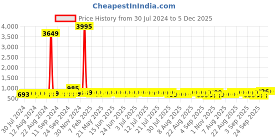 myntra.com John Karsun Men Textured One Toe Comfort Sandals john karsun Price History Graph from 30 Jul 2024 to 5 Dec 2025