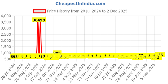 myntra.com John Karsun Men Textured One Toe Comfort Sandals john karsun Price History Graph from 28 Jul 2024 to 2 Dec 2025