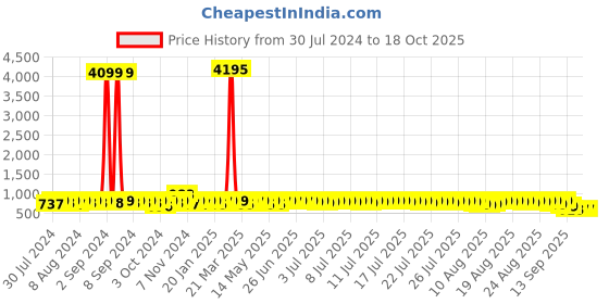 myntra.com John Karsun Men Woven Design Espadrilles john karsun Price History Graph from 30 Jul 2024 to 18 Oct 2025