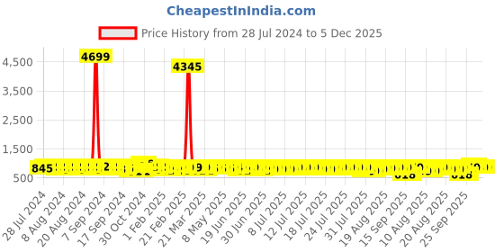 myntra.com John Karsun Men Woven Design Perforations Loafers john karsun Price History Graph from 28 Jul 2024 to 5 Dec 2025