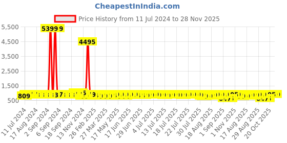 myntra.com John Karsun Men's Black Formal Derbys john karsun Price History Graph from 11 Jul 2024 to 27 Nov 2025
