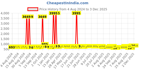 myntra.com John Karsun Textured Comfort Sandals john karsun Price History Graph from 4 Aug 2024 to 3 Dec 2025