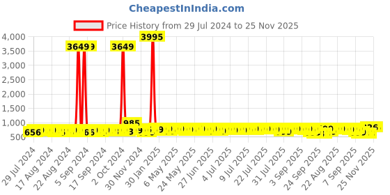myntra.com John Karsun Textured Comfort Sandals john karsun Price History Graph from 29 Jul 2024 to 24 Nov 2025
