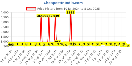 myntra.com John Karsun Textured Comfort Sandals john karsun Price History Graph from 10 Jul 2024 to 8 Oct 2025