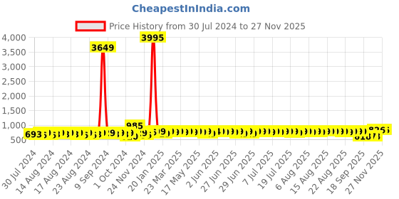 myntra.com John Karsun Textured Velcro Comfort Sandals john karsun Price History Graph from 30 Jul 2024 to 25 Nov 2025