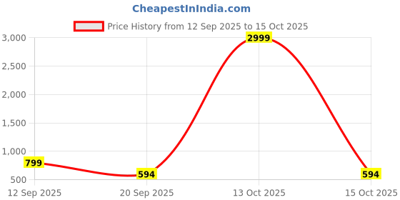 myntra.com John Philips Crinkle Texture Spread Collar Regular Fit Cotton Shirt john philips Price History Graph from 12 Sep 2025 to 13 Oct 2025