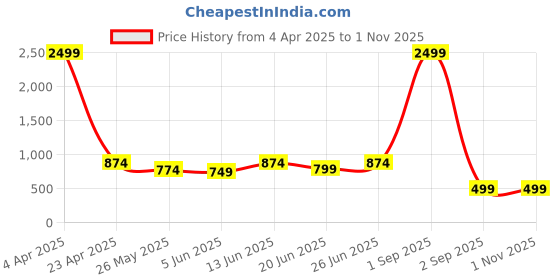 myntra.com John Philips Men India Slim Fit Cutaway Collar Solid Formal Shirt john philips Price History Graph from 4 Apr 2025 to 1 Nov 2025