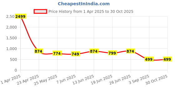 myntra.com John Philips Men India Slim Fit Cutaway Collar Solid Formal Shirt john philips Price History Graph from 1 Apr 2025 to 30 Oct 2025