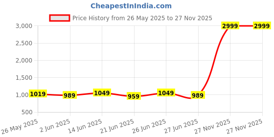 myntra.com John Philips Men India Slim Fit Solid Spread Collar Formal Shirt john philips Price History Graph from 26 May 2025 to 27 Nov 2025