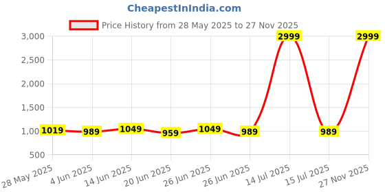 myntra.com John Philips Men India Slim Fit Solid Spread Collar Formal Shirt john philips Price History Graph from 28 May 2025 to 27 Nov 2025