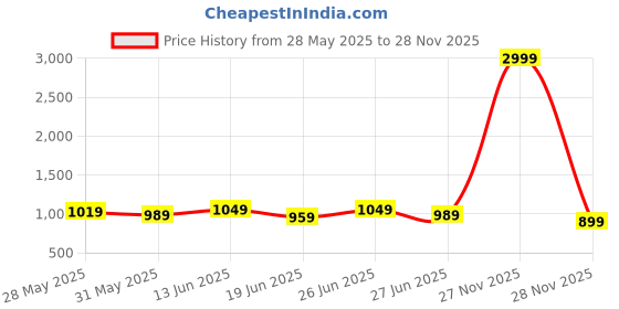 myntra.com John Philips Men India Slim Fit Textured Spread Collar Formal Shirt john philips Price History Graph from 28 May 2025 to 28 Nov 2025