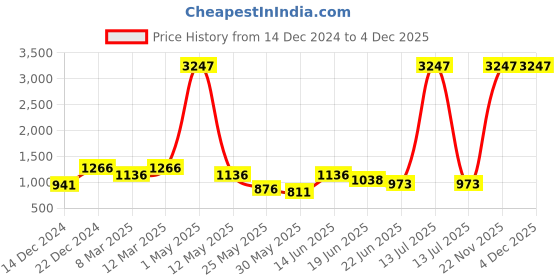myntra.com John Philips Men India Slim Spread Collar Solid Formal Shirt john philips Price History Graph from 14 Dec 2024 to 4 Dec 2025