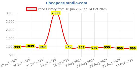 myntra.com John Philips Men Slim Fit Solid Button-Down Collar Formal Shirt john philips Price History Graph from 18 Jun 2025 to 14 Oct 2025