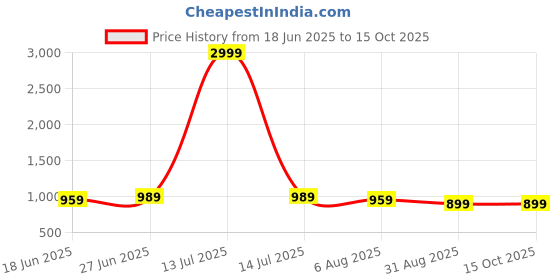 myntra.com John Philips Men Slim Fit Solid Button-Down Collar Formal Shirt john philips Price History Graph from 18 Jun 2025 to 14 Oct 2025