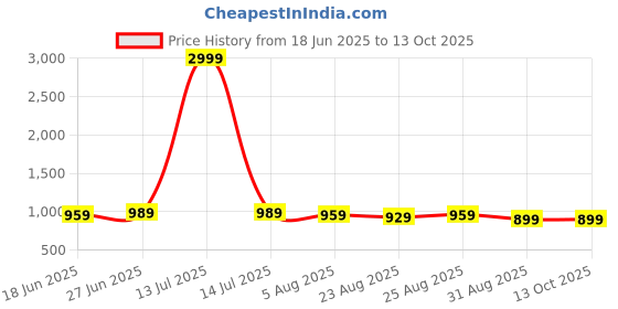 myntra.com John Philips Men Slim Fit Solid Button-Down Collar Formal Shirt john philips Price History Graph from 18 Jun 2025 to 12 Oct 2025