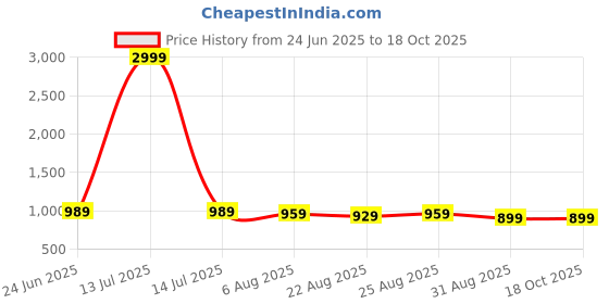 myntra.com John Philips Men Slim Fit Solid Button-Down Collar Formal Shirt john philips Price History Graph from 24 Jun 2025 to 17 Oct 2025