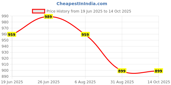 myntra.com John Philips Men Slim Fit Solid Button-Down Collar Formal Shirt john philips Price History Graph from 19 Jun 2025 to 13 Oct 2025