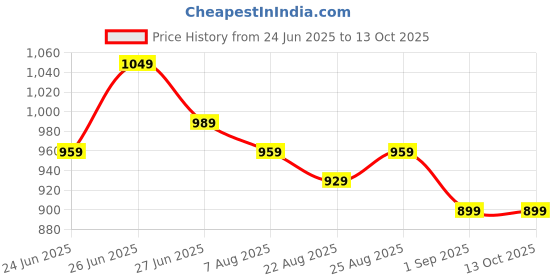 myntra.com John Philips Men Slim Fit Solid Button-Down Collar Formal Shirt john philips Price History Graph from 24 Jun 2025 to 13 Oct 2025