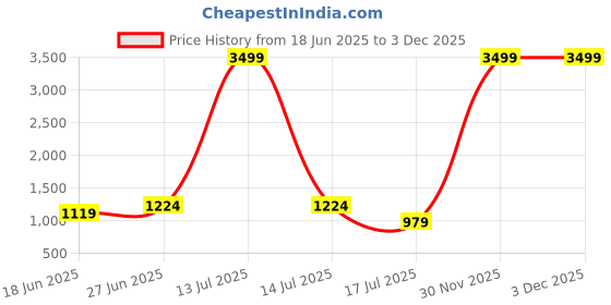 myntra.com John Philips Men Slim Fit Textured Spread Collar Formal Shirt john philips Price History Graph from 18 Jun 2025 to 3 Dec 2025