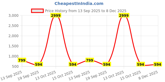 myntra.com John Philips Premium Textured Spread Collar Cotton Shirt john philips Price History Graph from 13 Sep 2025 to 8 Dec 2025