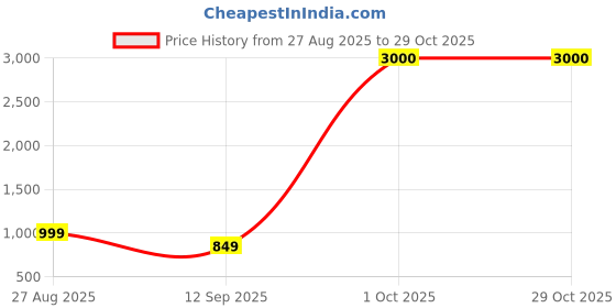 myntra.com JOHN PHILLIPS 3Pc Long Lasting French EDP 60 ml Each - Attarful - French Classic - Sandal john phillips Price History Graph from 27 Aug 2025 to 29 Oct 2025