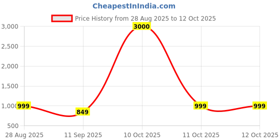 myntra.com JOHN PHILLIPS 525 & FRENCH CLASSIC & MANGET, Set Of 3 Long Lasting French Unisex Perfume john phillips Price History Graph from 28 Aug 2025 to 11 Oct 2025