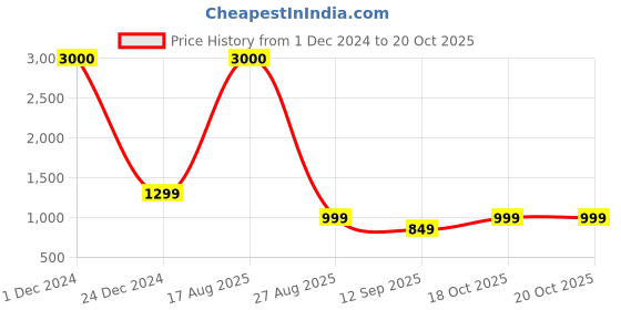 myntra.com JOHN PHILLIPS 525 & MAGIC ROSE & TOMM SPORTZ, Set Of 3 Long Lasting French Unisex Perfume john phillips Price History Graph from 1 Dec 2024 to 19 Oct 2025