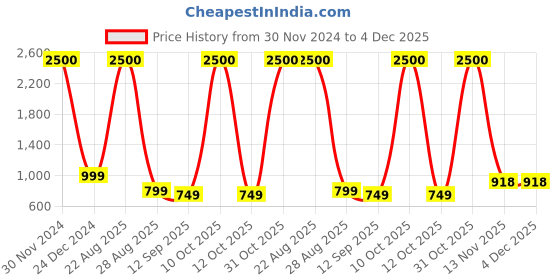 myntra.com JOHN PHILLIPS 525 & Wildcraft Set Of 2 Long Lasting Eau De Parfum john phillips Price History Graph from 30 Nov 2024 to 4 Dec 2025