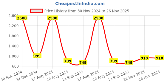 myntra.com JOHN PHILLIPS Attarful & Wildcraft Set Of 2 Long Lasting Eau De Parfum john phillips Price History Graph from 30 Nov 2024 to 26 Nov 2025