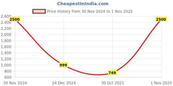 myntra.com JOHN PHILLIPS Black Cherry & Chocolate Set Of 2 Long Lasting Eau De Parfum john phillips Price History Graph from 30 Nov 2024 to 30 Oct 2025
