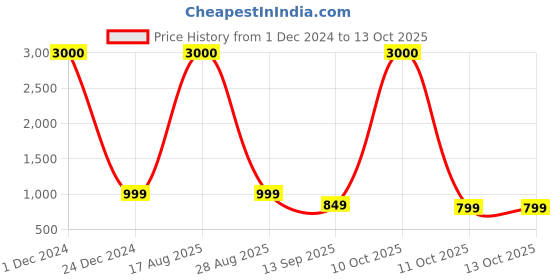 myntra.com JOHN PHILLIPS Black Cherry & Frozen Set Of 2 Long Lasting Eau De Parfum 100 ml Each john phillips Price History Graph from 1 Dec 2024 to 13 Oct 2025