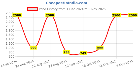 myntra.com JOHN PHILLIPS Black Cherry & Magic Rose Set Of 2 Long Lasting Eau De Parfum john phillips Price History Graph from 1 Dec 2024 to 4 Nov 2025