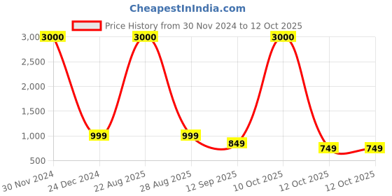 myntra.com JOHN PHILLIPS Black Cherry & Sparkle Set Of 2 Long Lasting Eau De Parfum 100 ml Each john phillips Price History Graph from 30 Nov 2024 to 12 Oct 2025