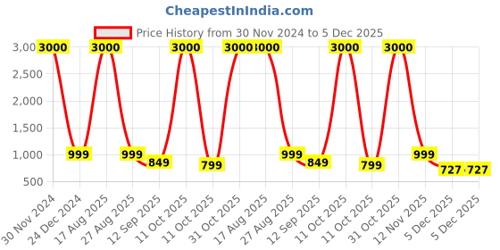 myntra.com JOHN PHILLIPS Blue Sportz & Sparkle Set Of 2 Long Lasting Eau De Parfum 100 ml Each john phillips Price History Graph from 30 Nov 2024 to 5 Dec 2025