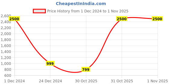 myntra.com JOHN PHILLIPS Chocolate & Marconi Panama Rose Set Of 2 Long Lasting Eau De Parfum john phillips Price History Graph from 1 Dec 2024 to 31 Oct 2025