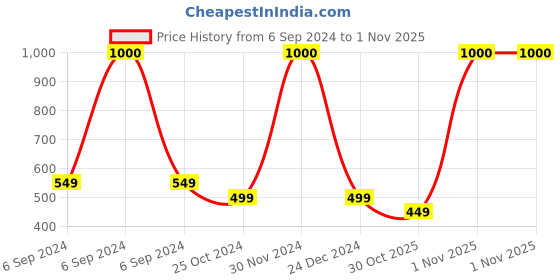 myntra.com JOHN PHILLIPS Chocolate Eau De Perfume - 60ml john phillips Price History Graph from 6 Sep 2024 to 1 Nov 2025