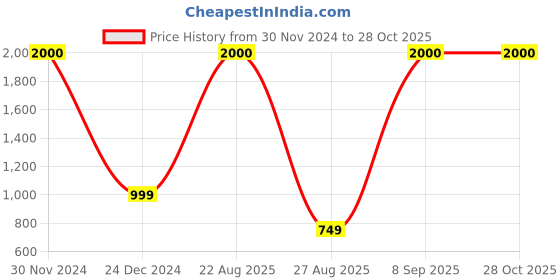 myntra.com JOHN PHILLIPS Dark Code & Fragrance WIFI Set Of 2 Long Lasting Eau De Parfum john phillips Price History Graph from 30 Nov 2024 to 28 Oct 2025