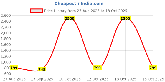 myntra.com JOHN PHILLIPS First Love Set Of 2 Eau De Perfume & Frozen Eau De Perfume john phillips Price History Graph from 27 Aug 2025 to 13 Oct 2025